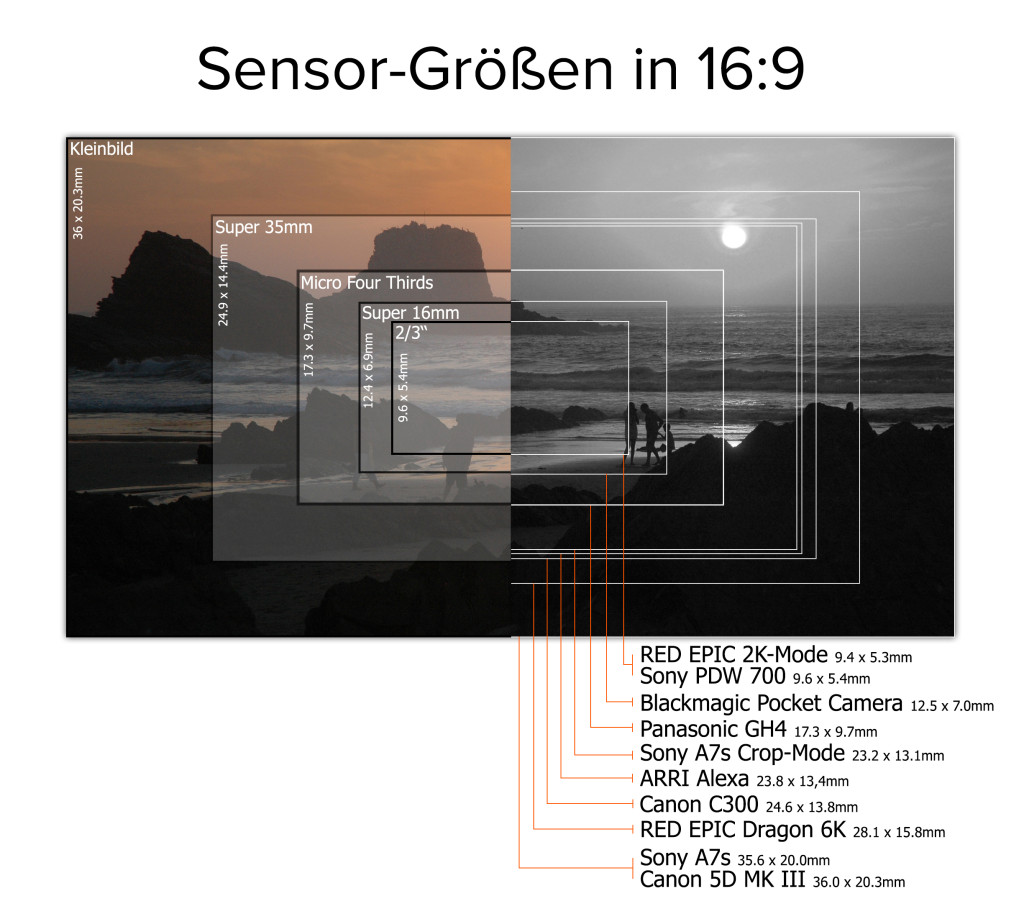 Sensor-Größe | Kamerafragen – Lukas Wanderer's Blog